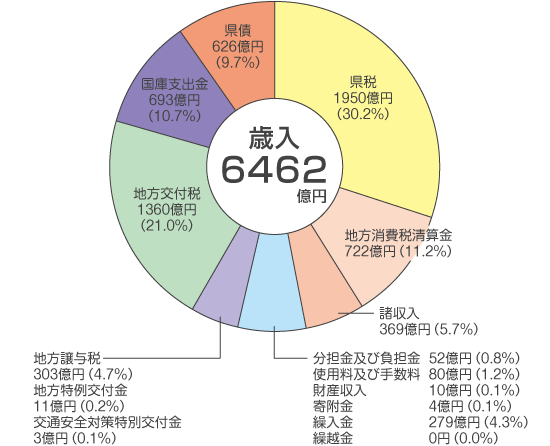 滋賀県歳入グラフ