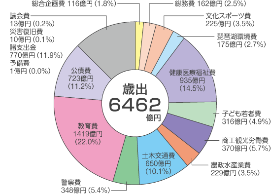 滋賀県歳出グラフ