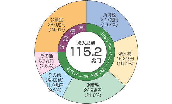 国の歳入グラフ