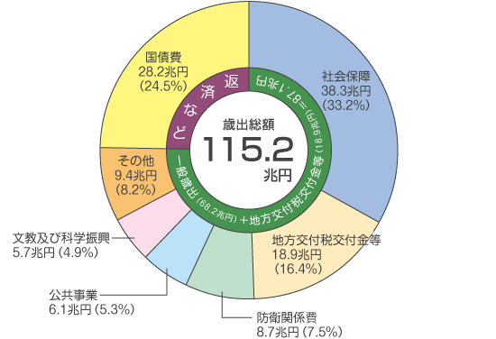 国の歳出グラフ