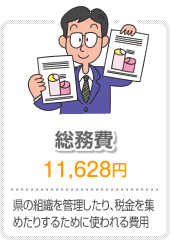 総務費 県の組織を管理したり、税金を集めたりするために使われる費用