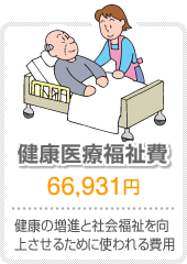 健康医療福祉費 健康の増進と社会福祉を向上させるために使われる費用