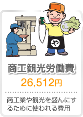 商工観光労働費 商工業や観光を盛んにするために使われる費用